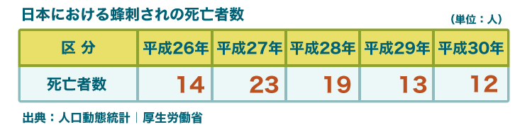 日本における蜂刺されの死亡者数
