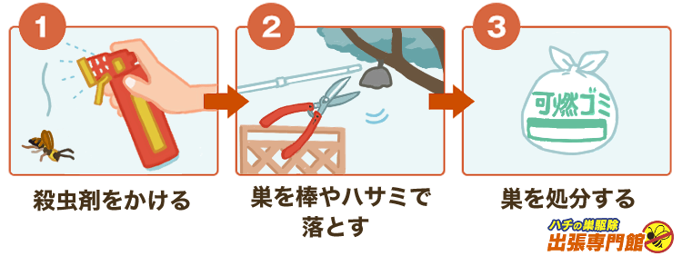 1殺虫剤をかけます 2巣を棒やハサミで切り落とす 3巣を処分します