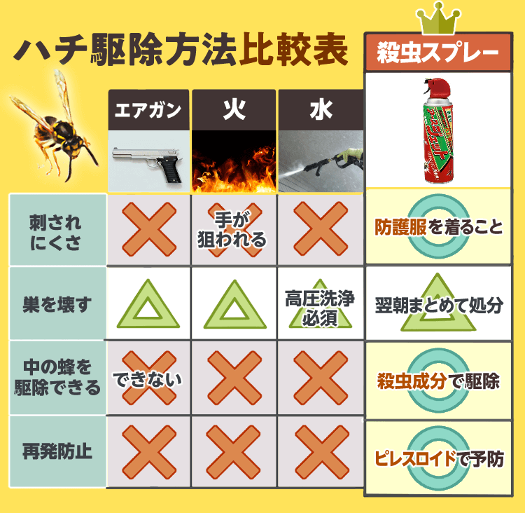 ハチ駆除方法比較表